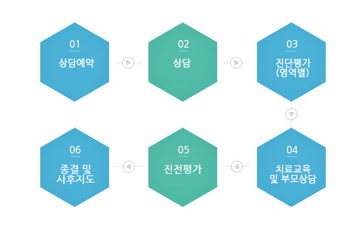 1.상담예약 2.상담 3.진단평가(영역별) 4.치료교육및부모상담 5.종결및 사후지도 6.치료교육및사후지도